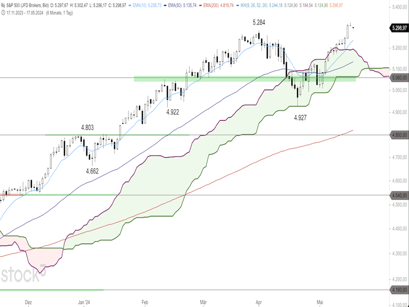 2024-05-17-SP500-Daily.png