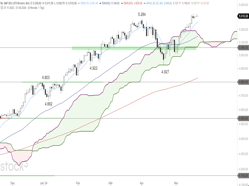 2024-05-21-SP500-Daily.png