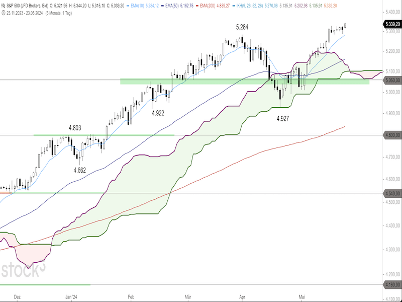 2024-05-23-SP500-Daily.png