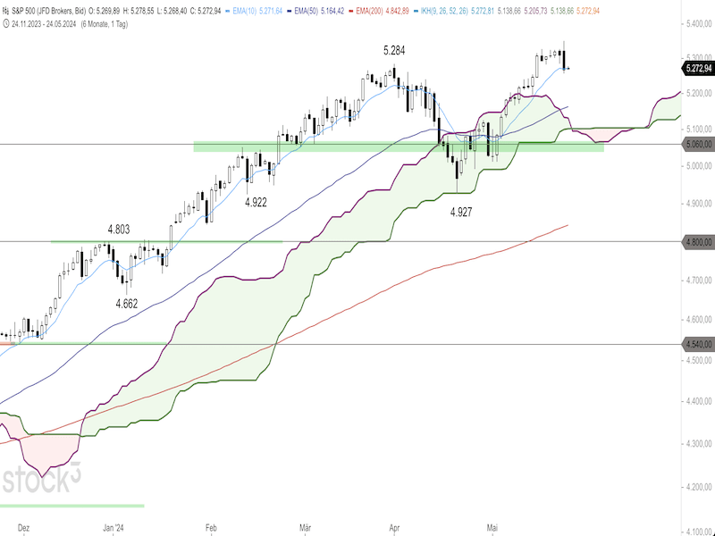 2024-05-24-SP500-Daily.png