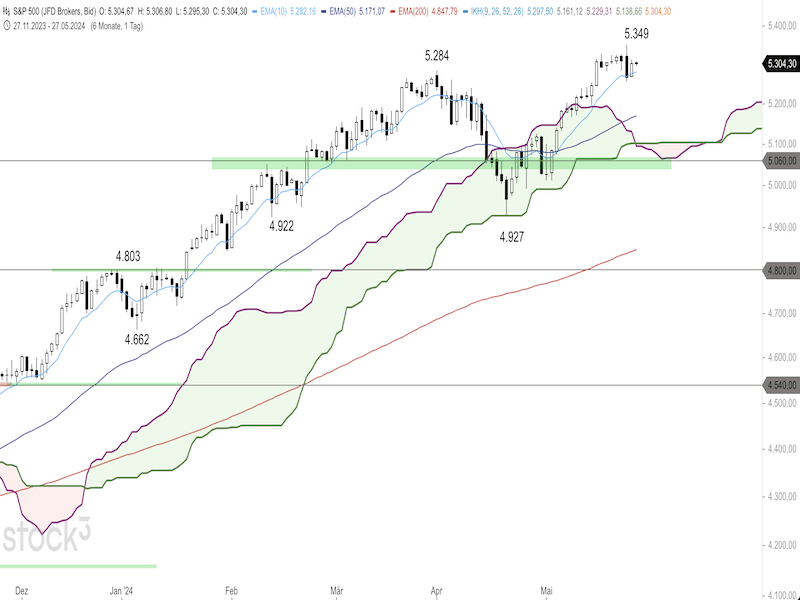 2024-05-27-SP500-Daily.png