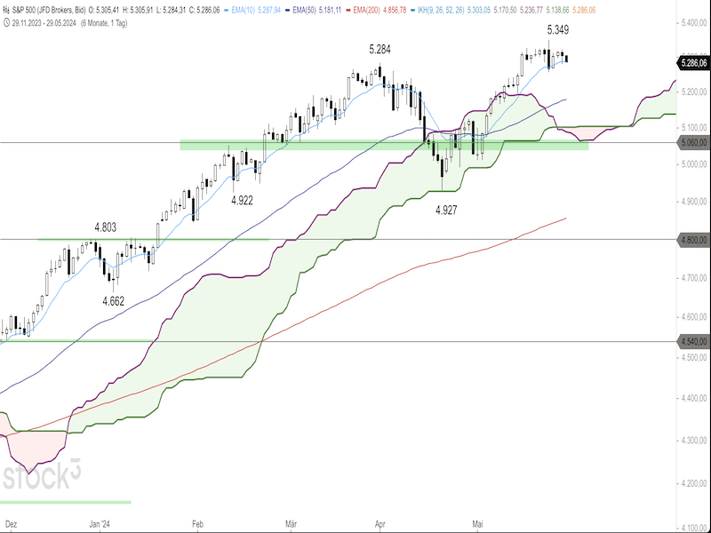 2024-05-29-SP500-Daily.png