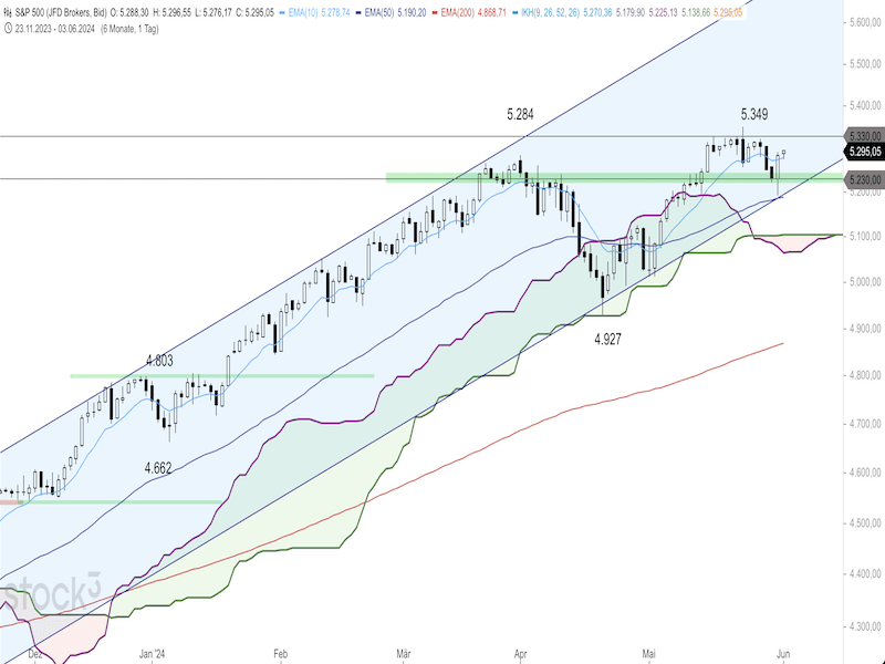 2024-06-03-SP500-Daily.png