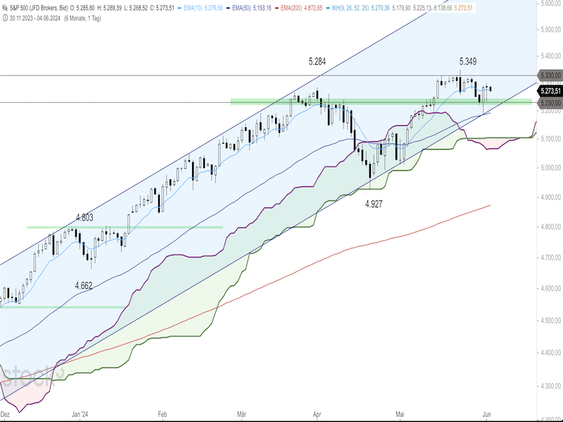 2024-06-04-SP500-Daily.png