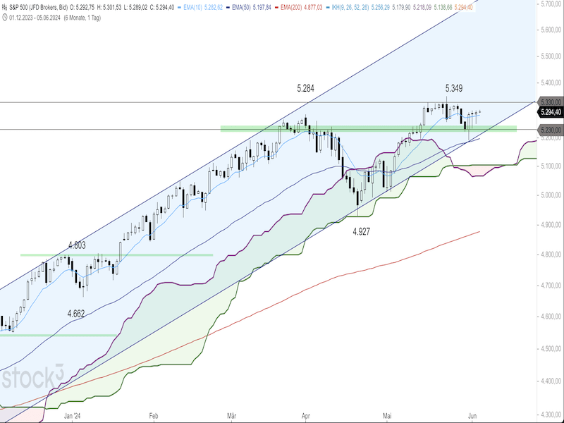 2024-06-05-SP500-Daily.png