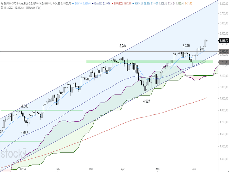 2024-06-13-SP500-Daily.png