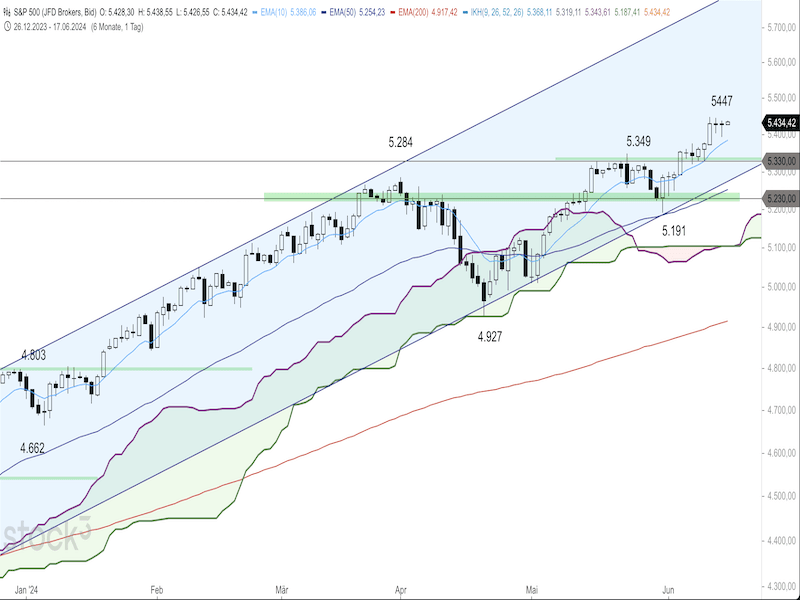 2024-06-17-SP500-Daily.png