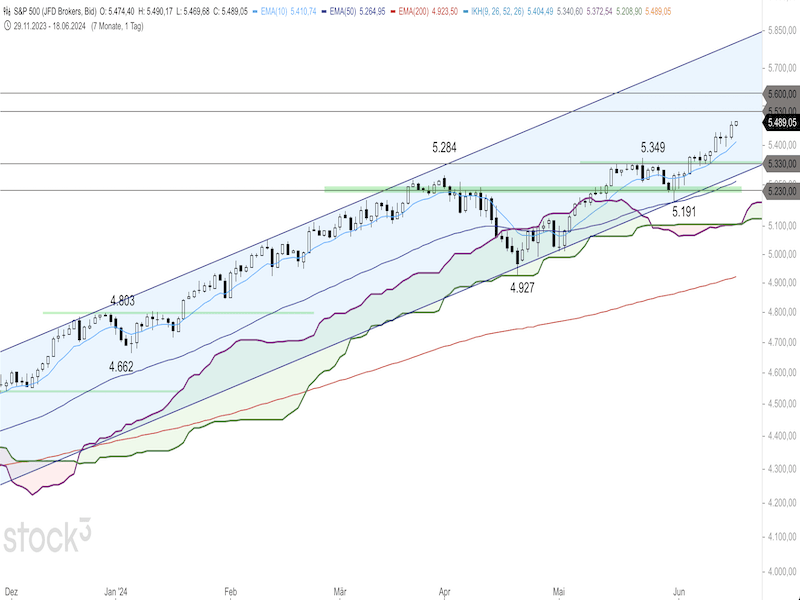 2024-06-19-SP500-Daily.png