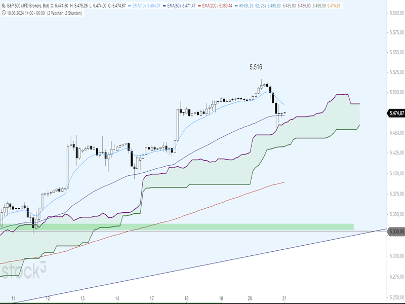 2024-06-21-SP500-Daily.png