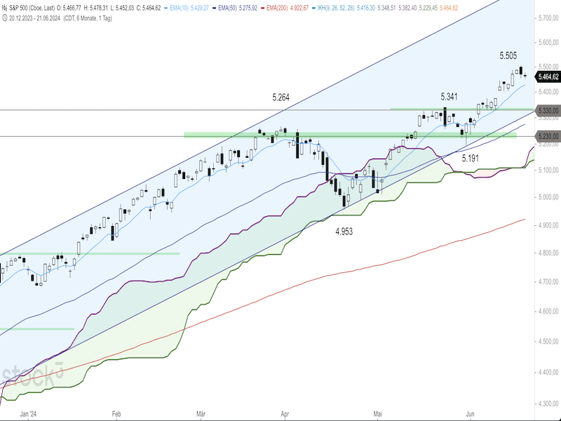 2024-06-24-SP500-Daily.png