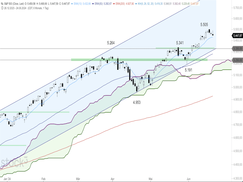 2024-06-25-SP500-Daily.png