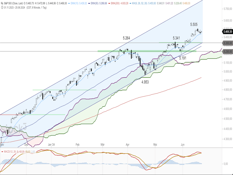 2024-06-26-SP500-Daily.png
