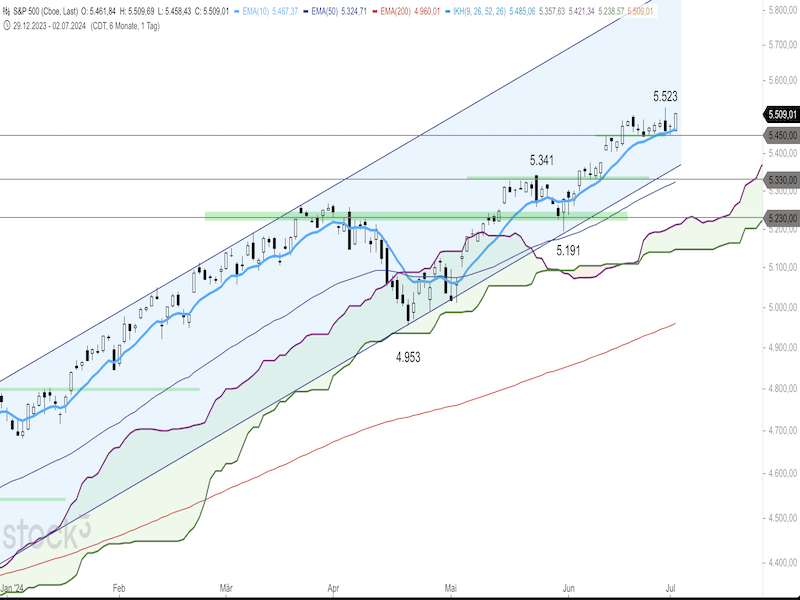 2024-07-03-SP500-Daily.png