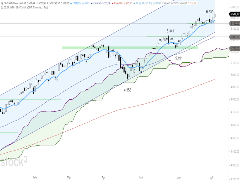 2024-07-05-SP500-Daily.png