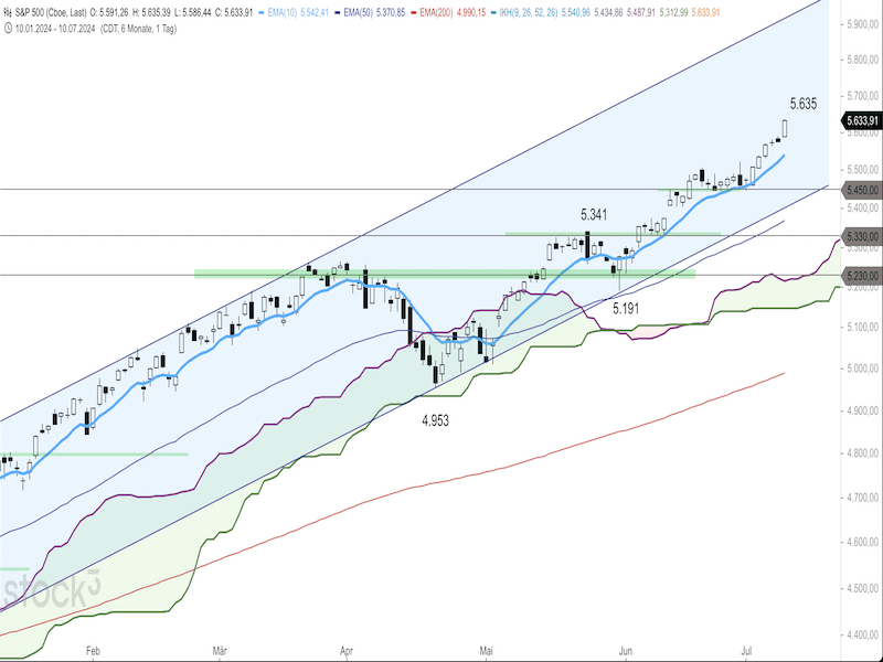 2024-07-11-SP500-Daily.png