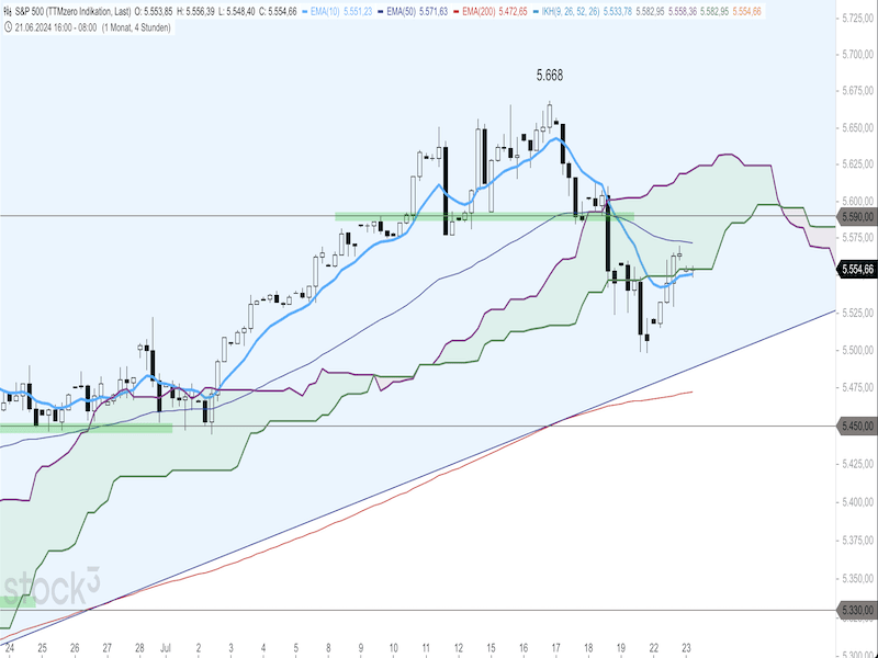 2024-07-23-SP500-4h.png