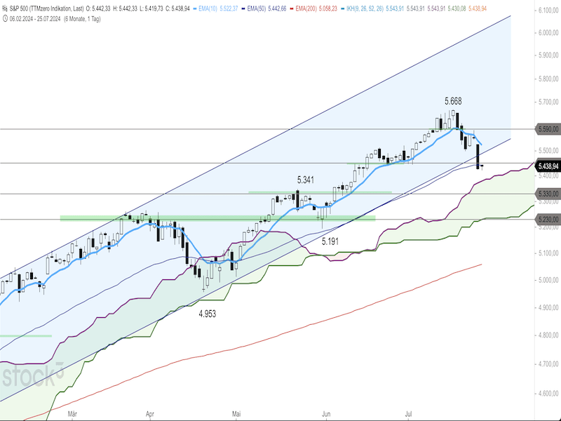 2024-07-25-SP500-Daily.png