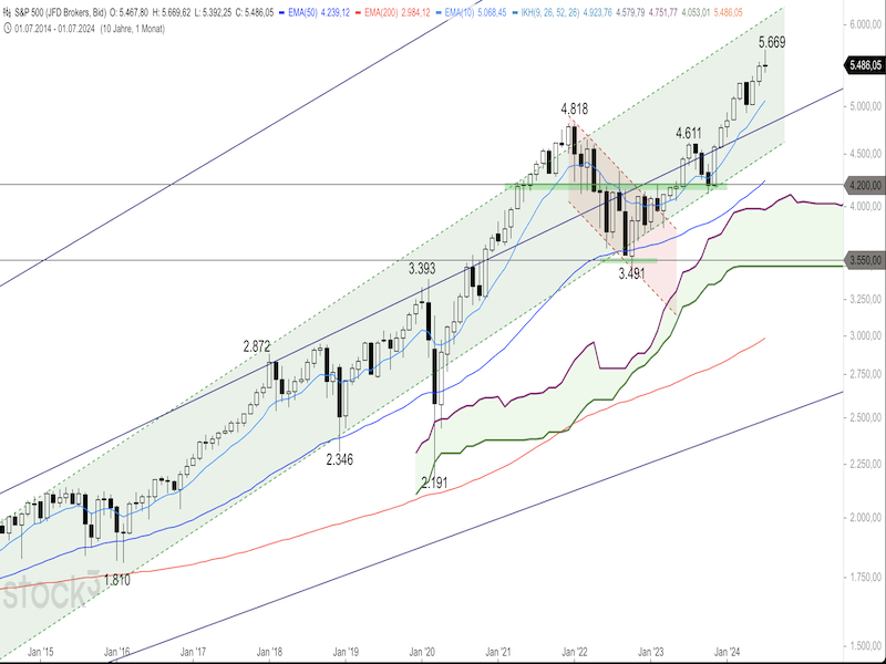 2024-07-29-SP500-Monthly.png