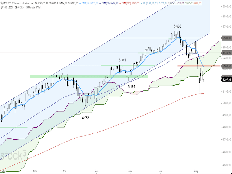 2024-08-08-SP500-Daily.png
