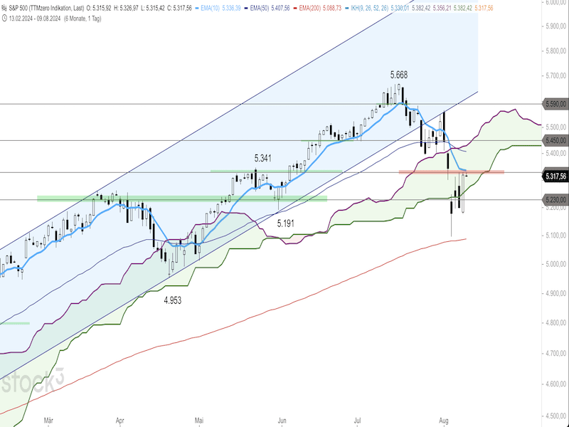 2024-08-09-SP500-Daily.png