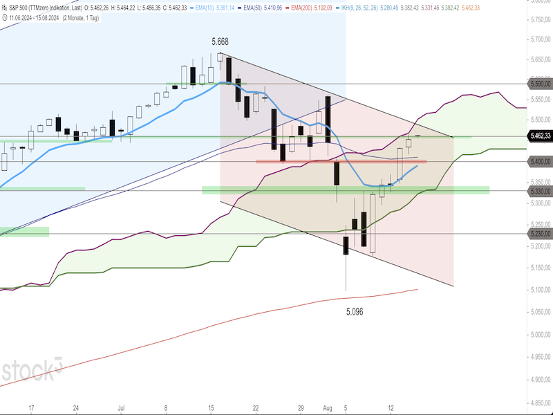2024-08-15-SP500-Daily.png
