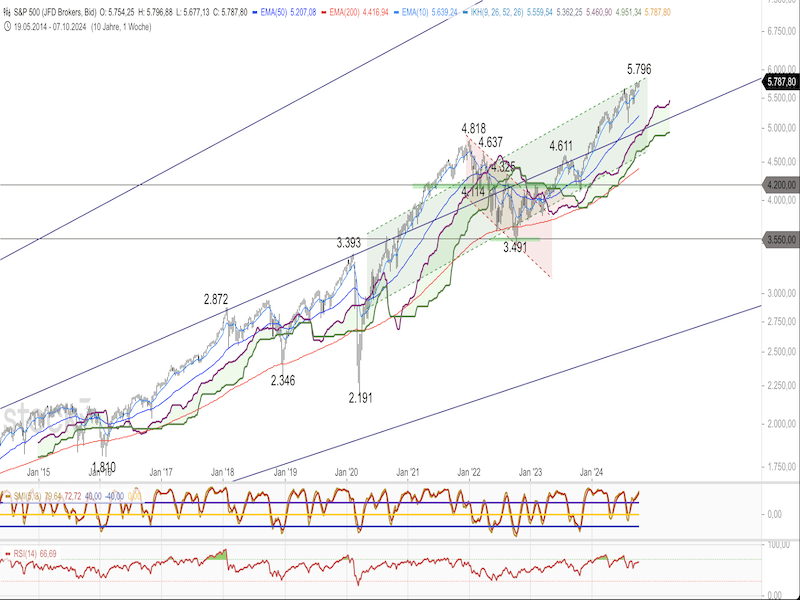 2024-10-10-SP500-Weekly.png