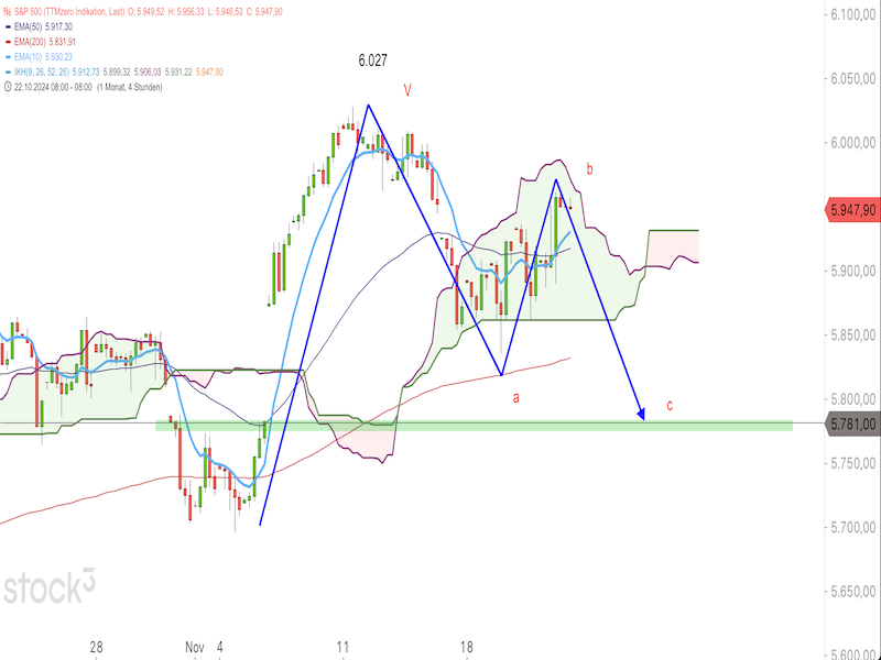 2024-11-22-SP500-4h.png