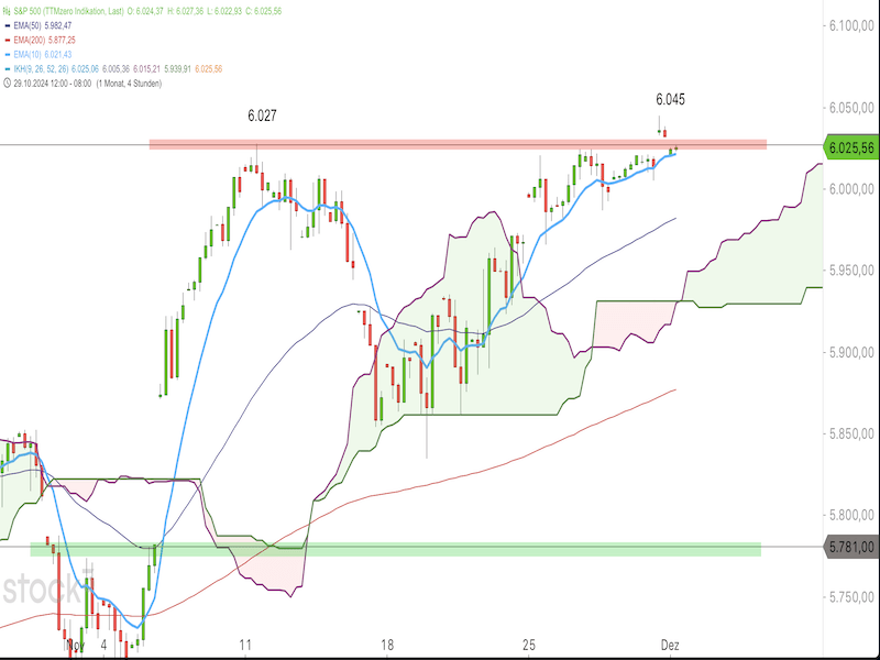 2024-12-02-SP500-4h.png