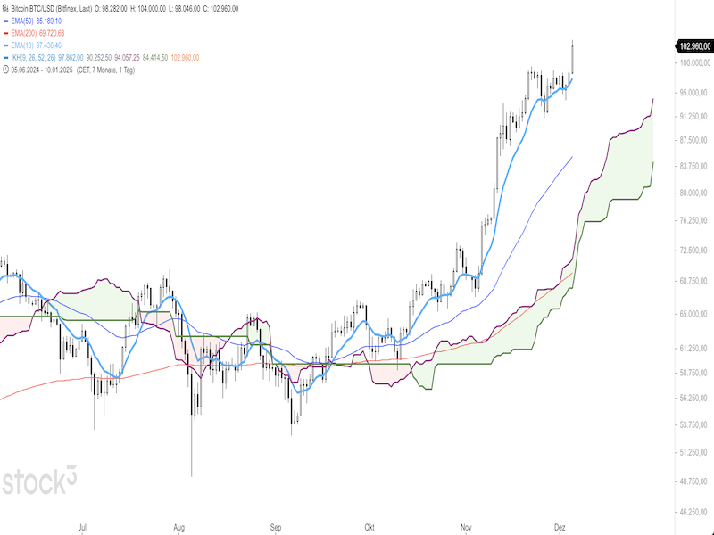 2024-12-05-Bitcoin-Daily.png