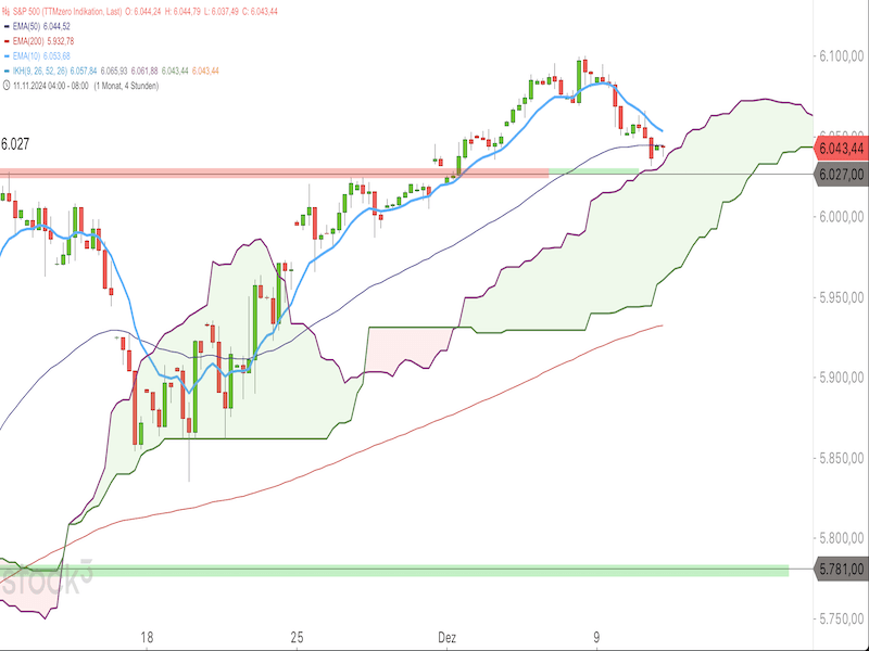 2024-12-11-SP500-4h.png