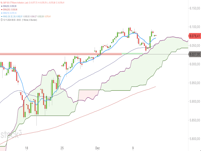 2024-12-12-SP500-4h.png