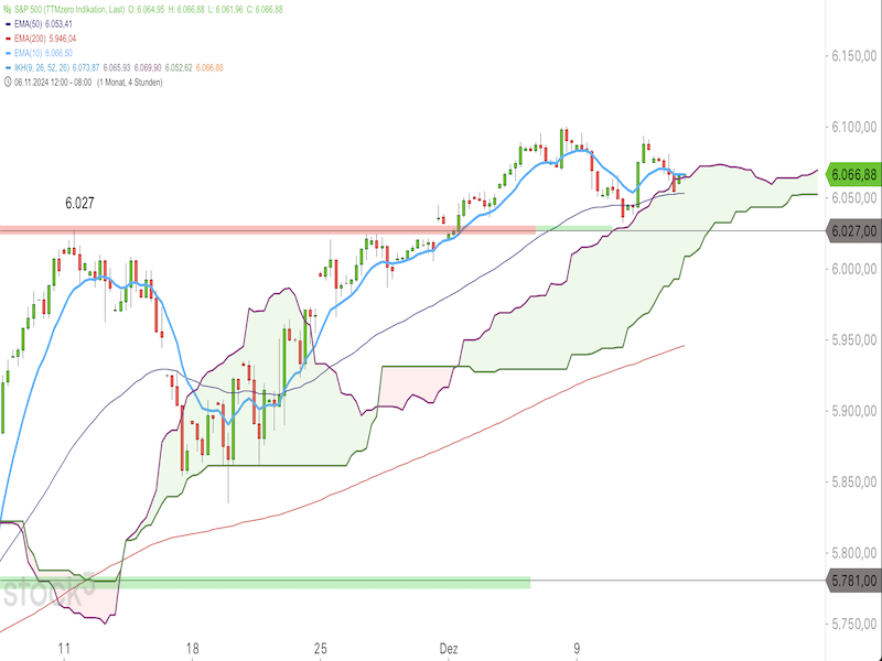 2024-12-13-SP500-4h.png