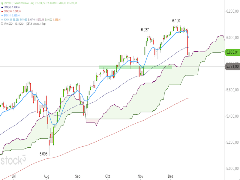2024-12-19-SP500-Daily.png
