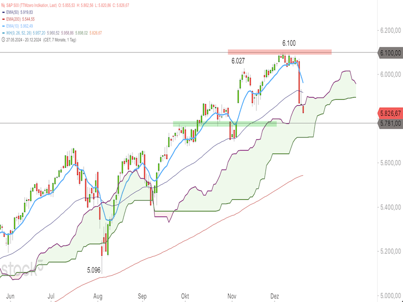2024-12-20-SP500-Daily.png
