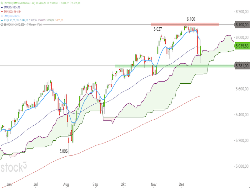 2024-12-23-SP500-Daily.png