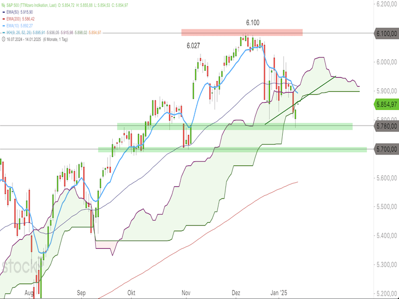 2025-01-14-SP500-Daily.png