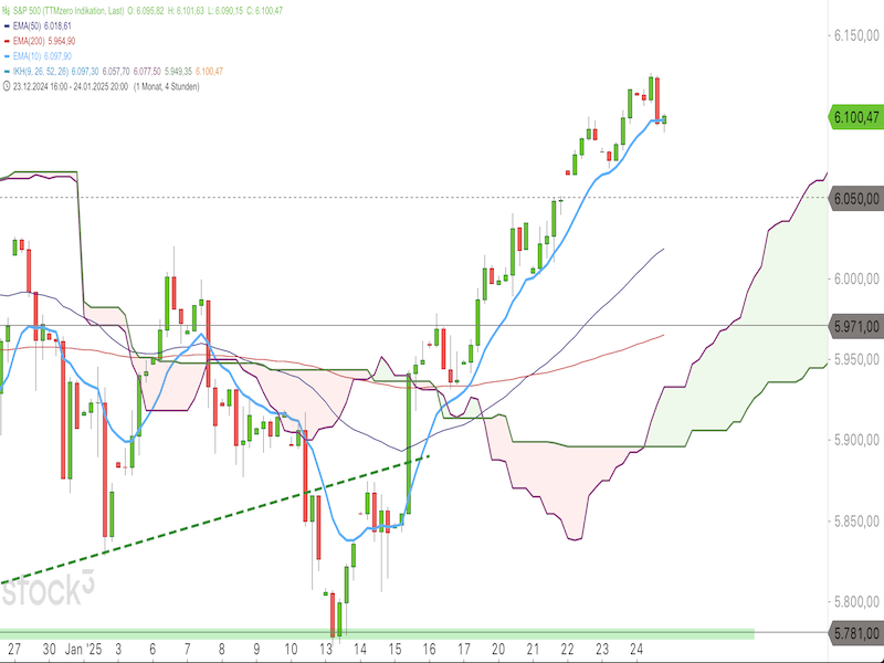 2025-01-27-SP500-4h.png