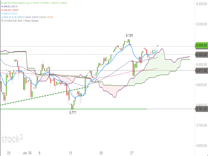 2025-01-31-SP500-4h.png