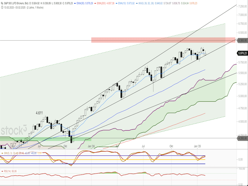 2025-02-04-SP500-Weekly.png