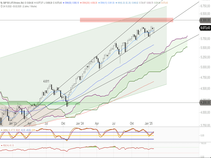 2025-02-06-SP500-Weekly.png