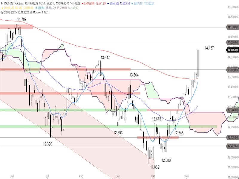 20fab8b5-a6c4-46ec-8417-c57deec42b34-2022-11-11-dax-daily.png