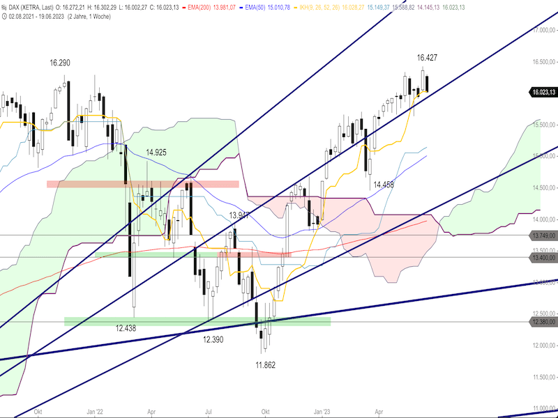 2104d8b9-ccf2-405c-be95-faaf3363a377-2023-06-22-dax-weekly.png
