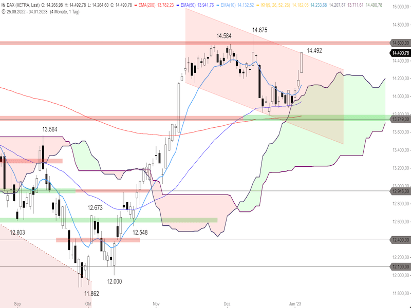 22695385-0a6d-475b-9f2f-268942203ab0-2023-01-05-dax-daily.png