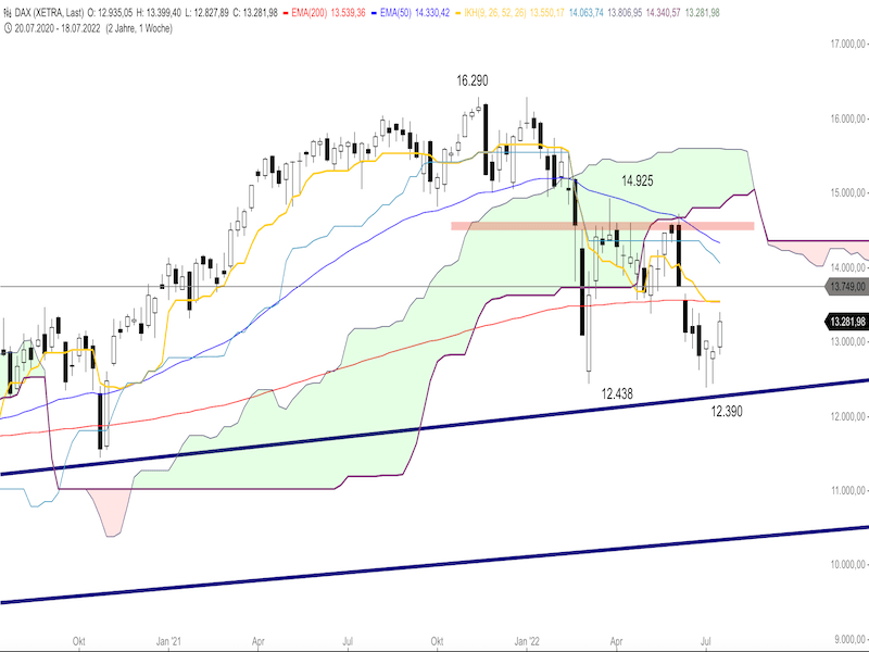 22898adb-f874-484f-a03a-aa4df6fef8cd-2022-07-21-dax-weekly.png