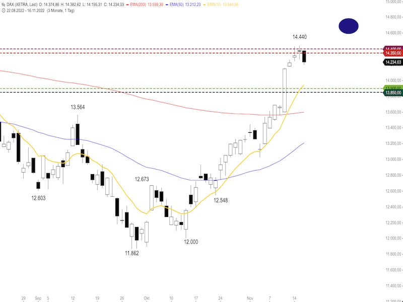 24a1fb2a-ea73-44fc-9c7a-7077596084b2-2022-11-17-dax-daily.png