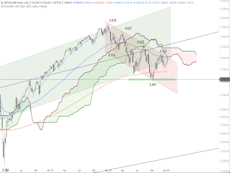 2c0ba242-2e5b-4ee6-adc3-5bb1144b124b-2023-01-17-sp500-weekly.png