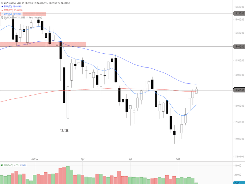 2f113709-bd2c-4f2f-85bc-ebd7c1a60bbd-2022-11-08-dax-weekly.png