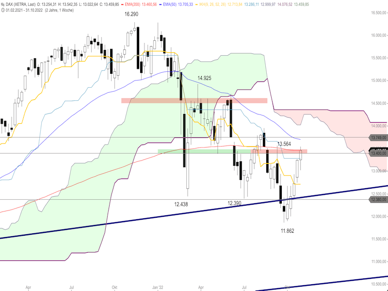 34bd785d-d31e-41e3-9a54-e36b5f67b6e3-2022-11-07-dax-weekly.png