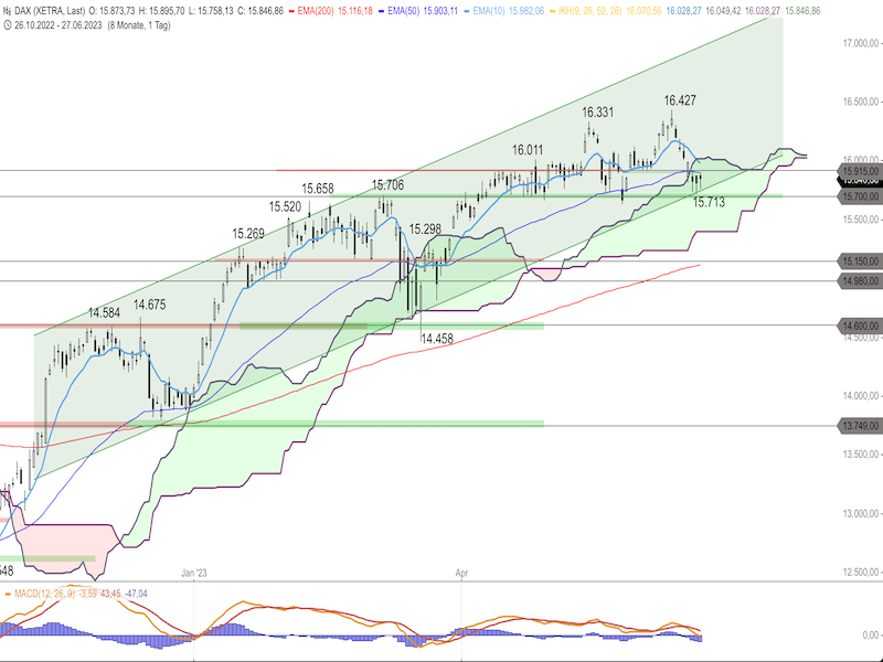 36cf4298-c198-4014-a88e-9e9d3dbc1b9b-2023-06-28-dax-daily.png