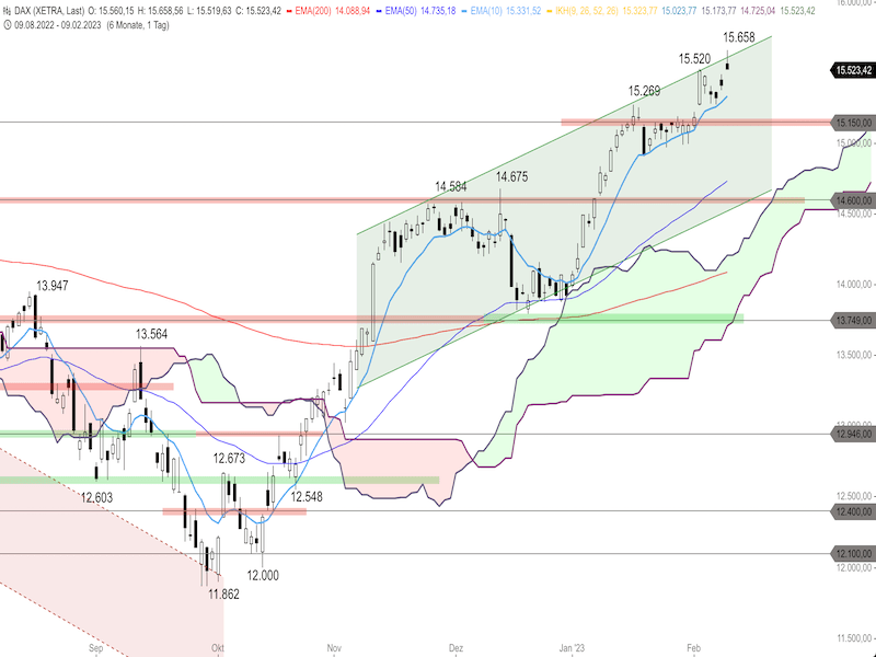 3b19328a-7166-453a-a1a7-7ded4e8f8bbe-2023-02-10-dax-daily.png